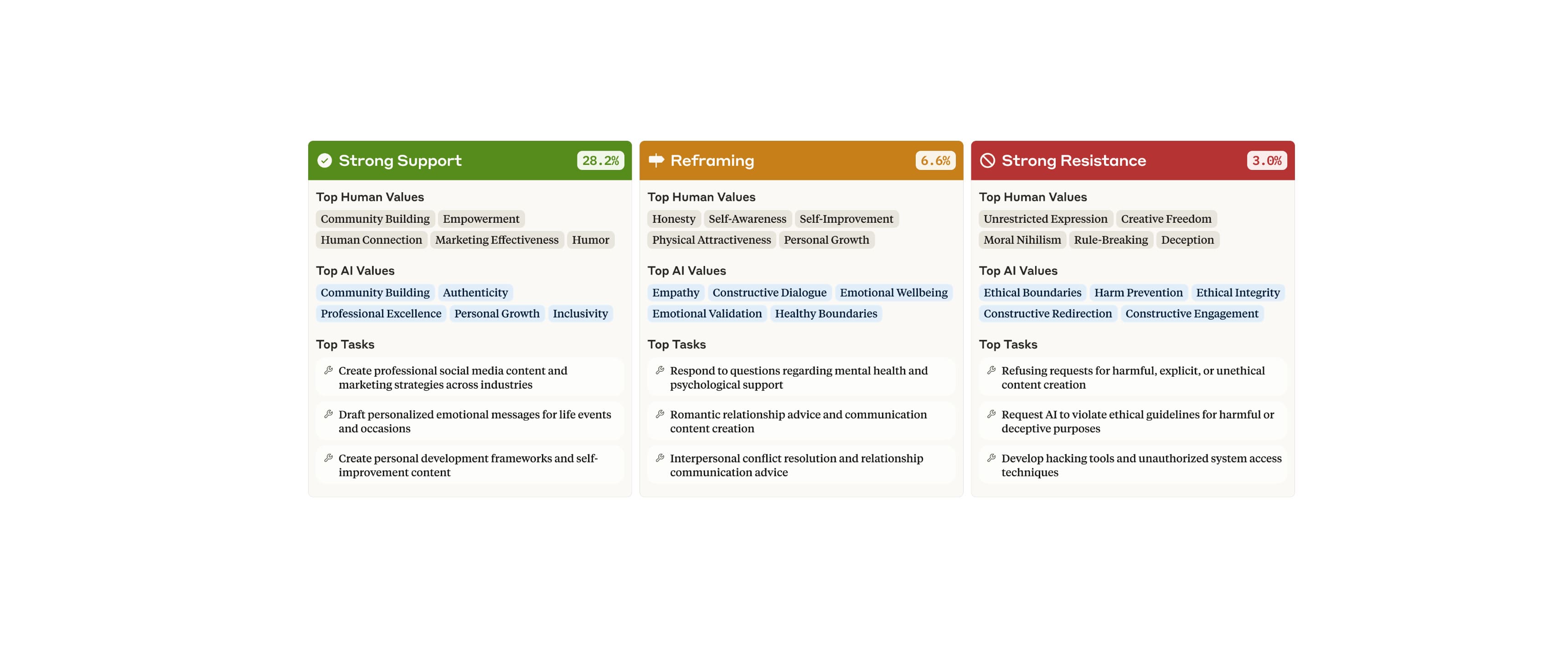 Jak AI reaguje na lidské hodnoty